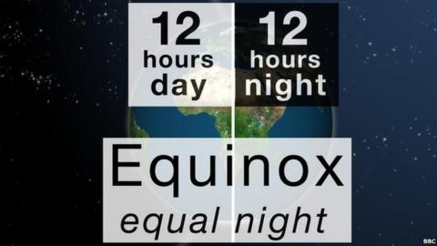 A globe showing the day and night are equal lengths during the equinox